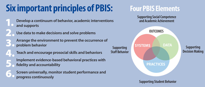 Six important principles of PBIS